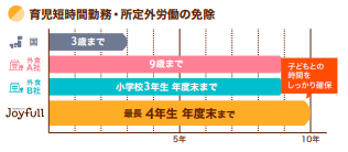 育児短時間勤務・所定外労働の免除