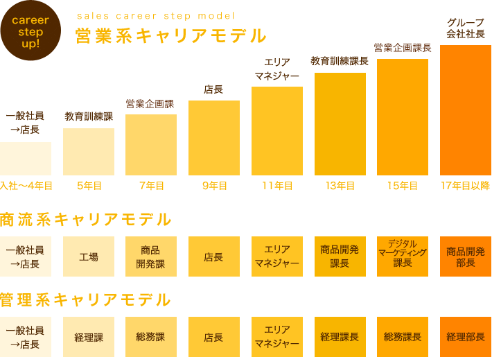 営業キャリアモデル